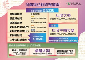 消费权益新闻报道奖全面革新 三大亮点与传媒发展和消保议题与时并进 引入崭新「年度主题大奖」   试行增设社交平台组别和公众投票机制