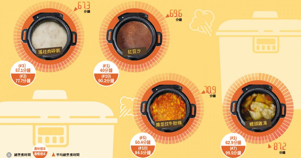 Electric Pressure Cookers are Energysaving But Not All Could Save Time