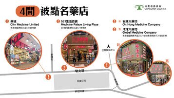 消委会点名谴责4间药店   不良销售手法死灰复燃 改名经营屡犯不改