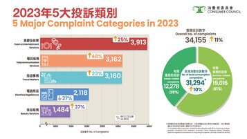 全年消费投诉逾3万宗 食肆及娱乐服务连续两年居榜首   复常后旅游相关投诉增 旧日不良营商手法重现促改善